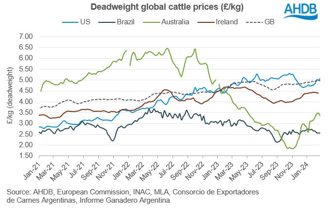 graph showing dwt cattle prices in gbp